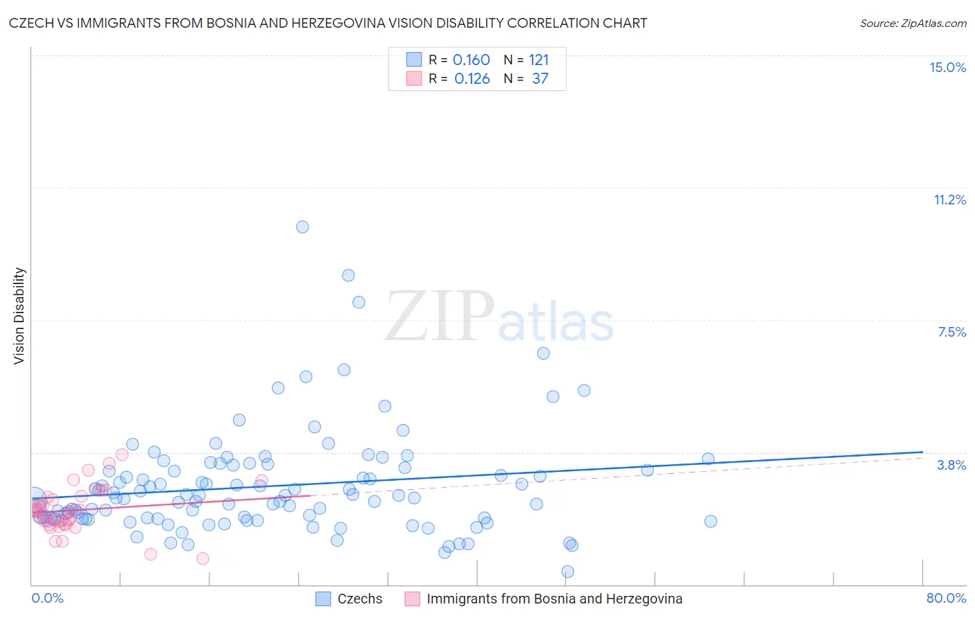 Czech vs Immigrants from Bosnia and Herzegovina Vision Disability