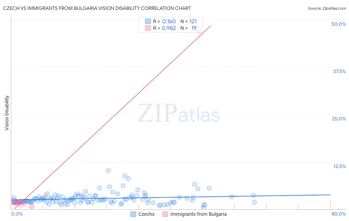 Czech vs Immigrants from Bulgaria Vision Disability