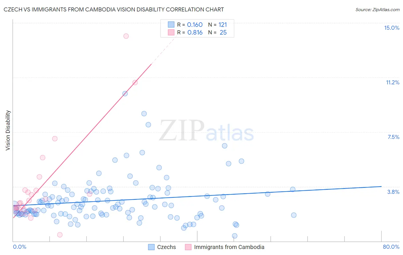 Czech vs Immigrants from Cambodia Vision Disability
