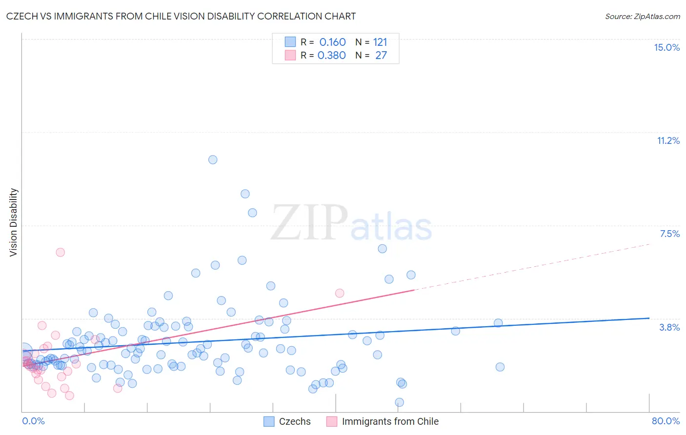Czech vs Immigrants from Chile Vision Disability