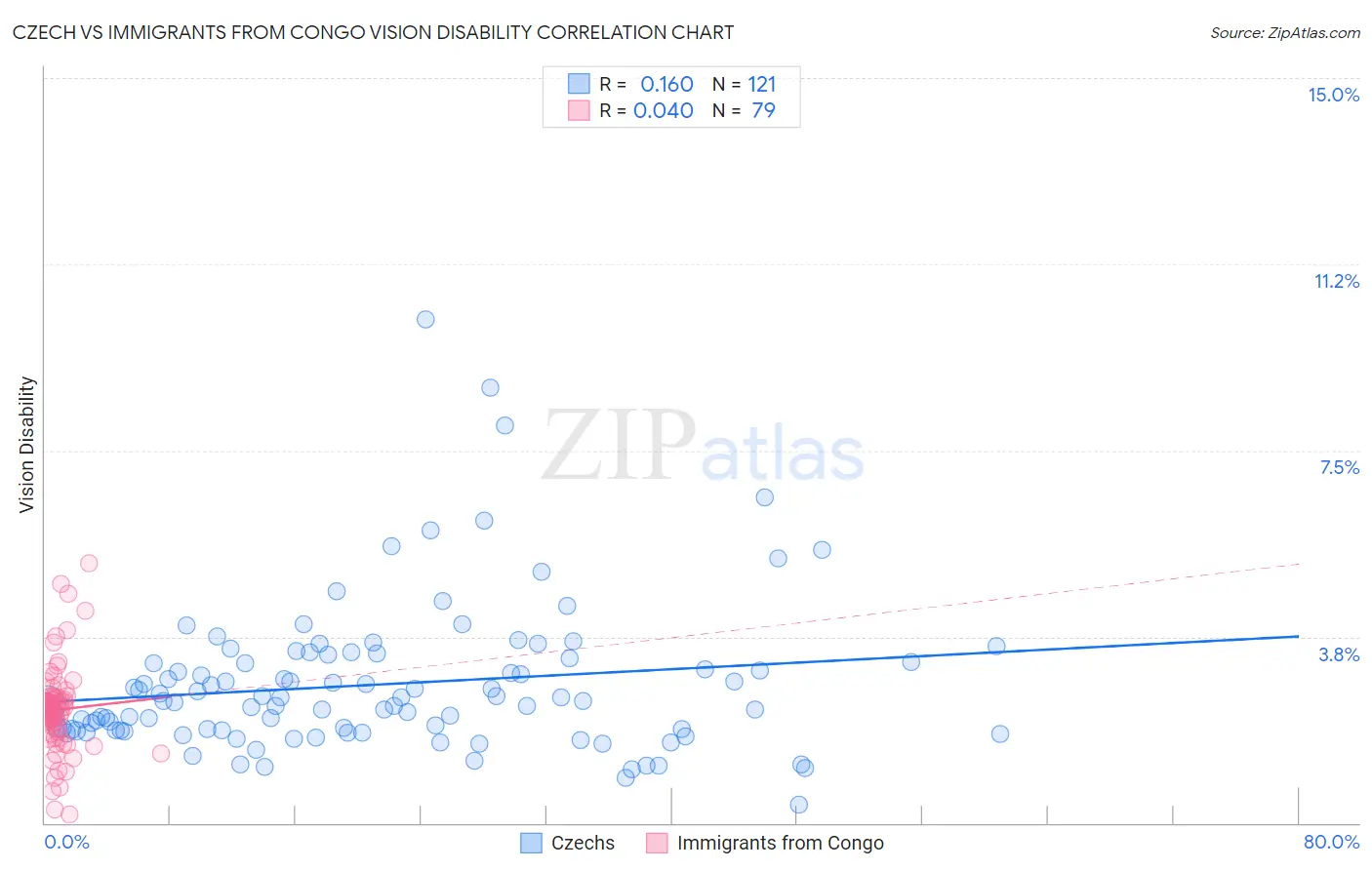 Czech vs Immigrants from Congo Vision Disability