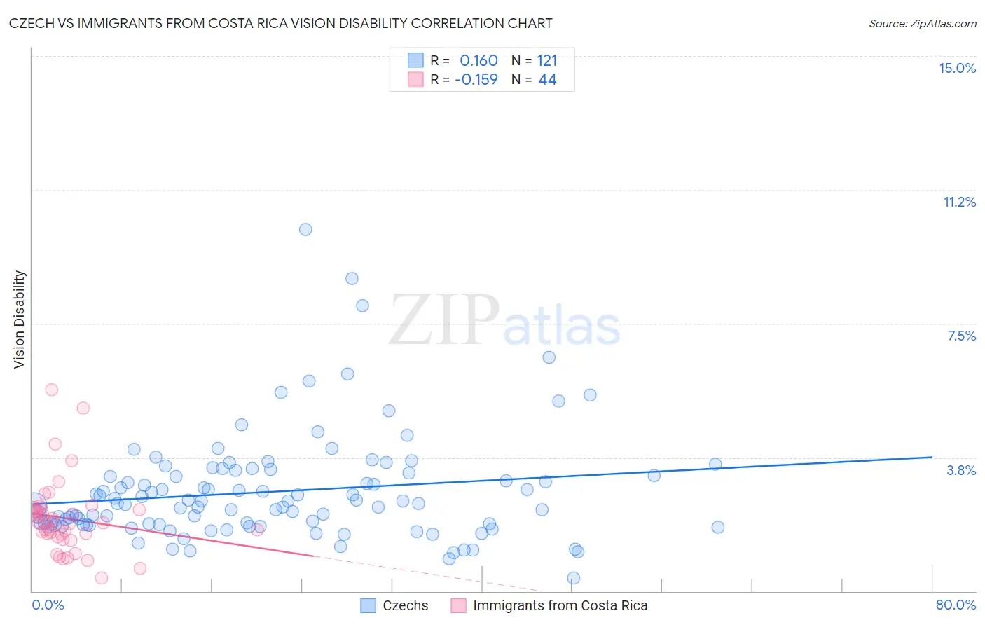 Czech vs Immigrants from Costa Rica Vision Disability