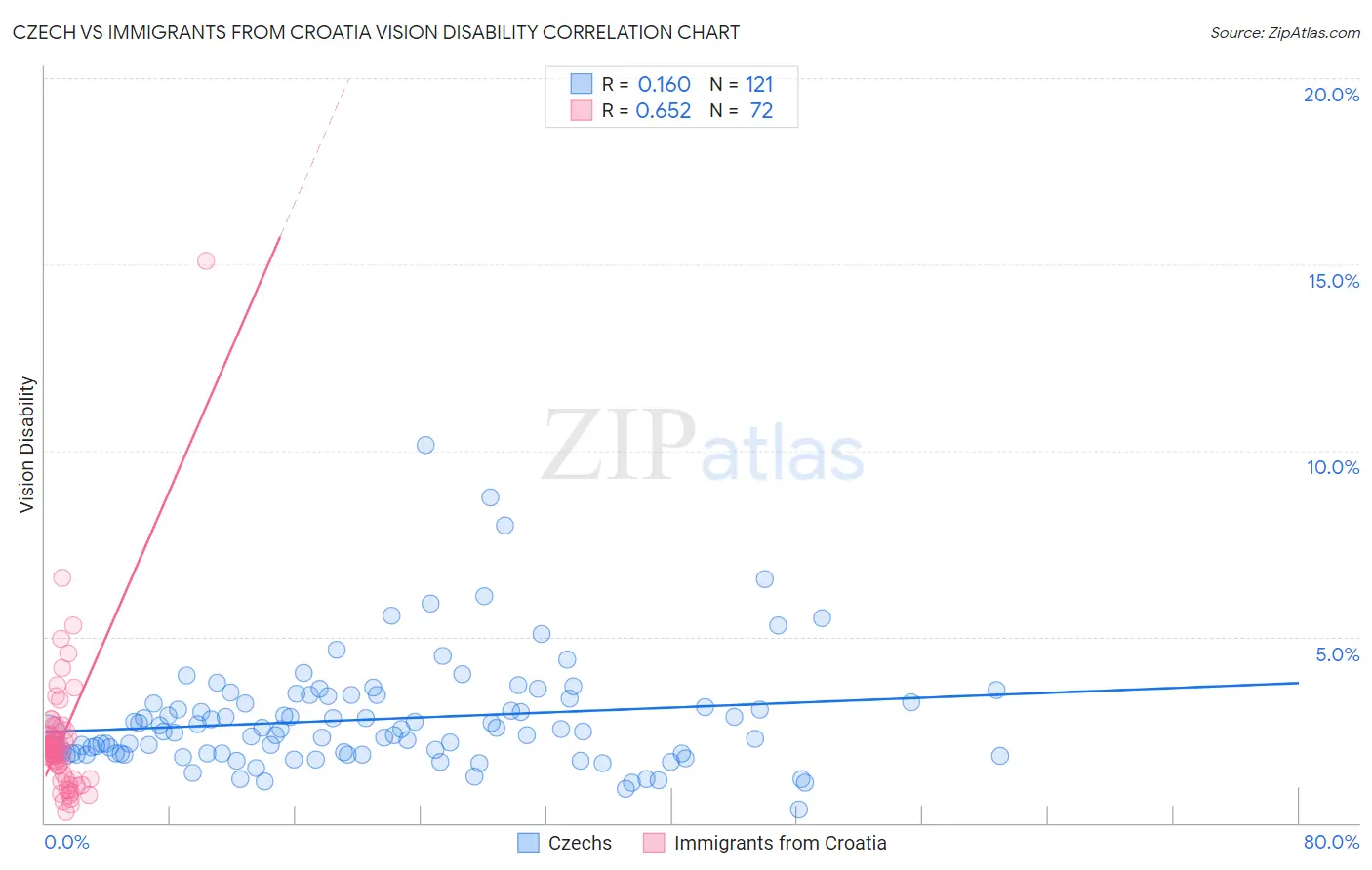 Czech vs Immigrants from Croatia Vision Disability