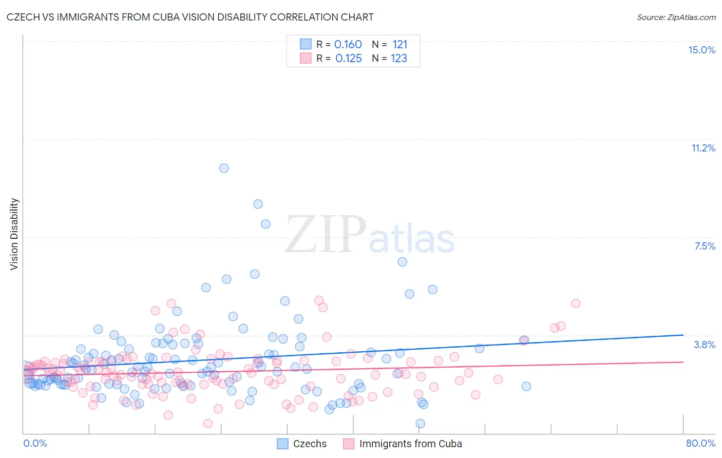 Czech vs Immigrants from Cuba Vision Disability