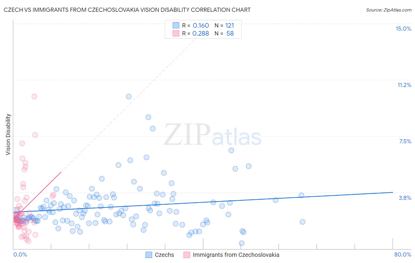Czech vs Immigrants from Czechoslovakia Vision Disability