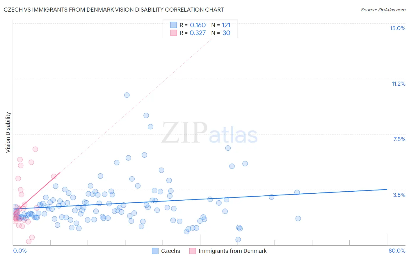 Czech vs Immigrants from Denmark Vision Disability