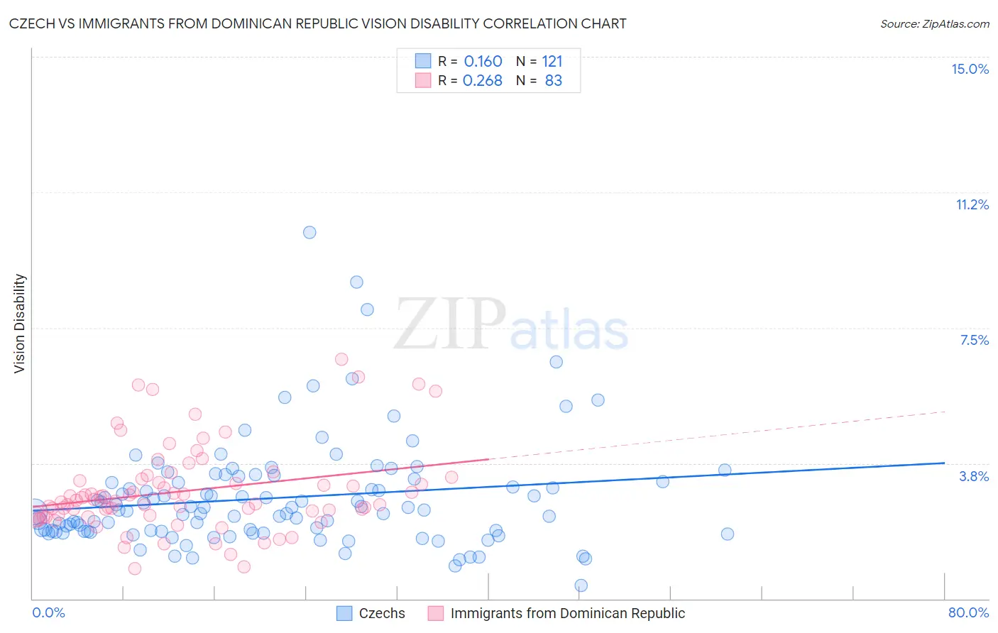 Czech vs Immigrants from Dominican Republic Vision Disability