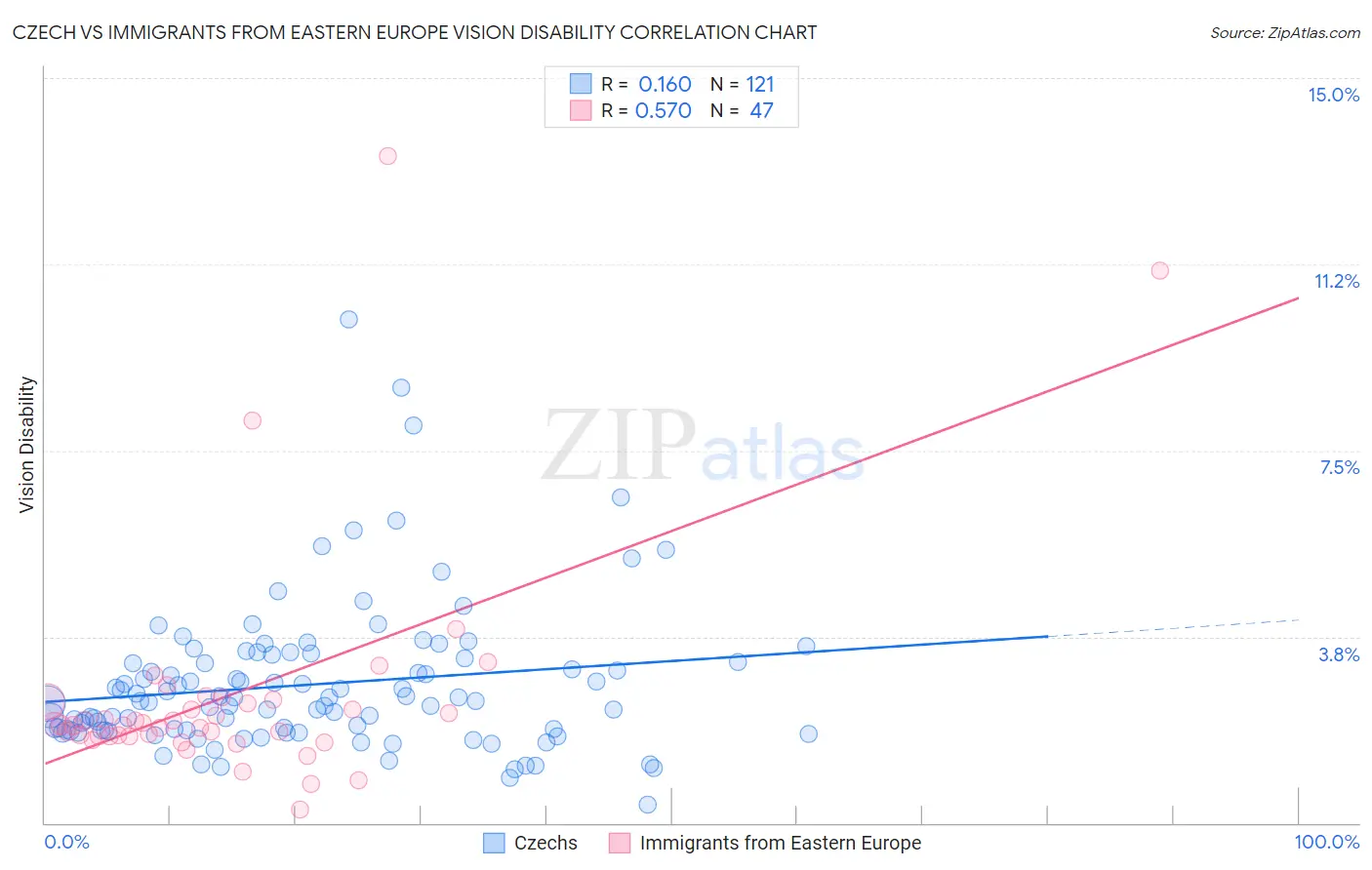 Czech vs Immigrants from Eastern Europe Vision Disability