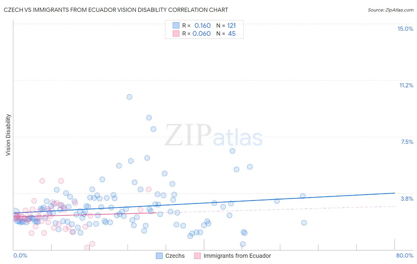 Czech vs Immigrants from Ecuador Vision Disability