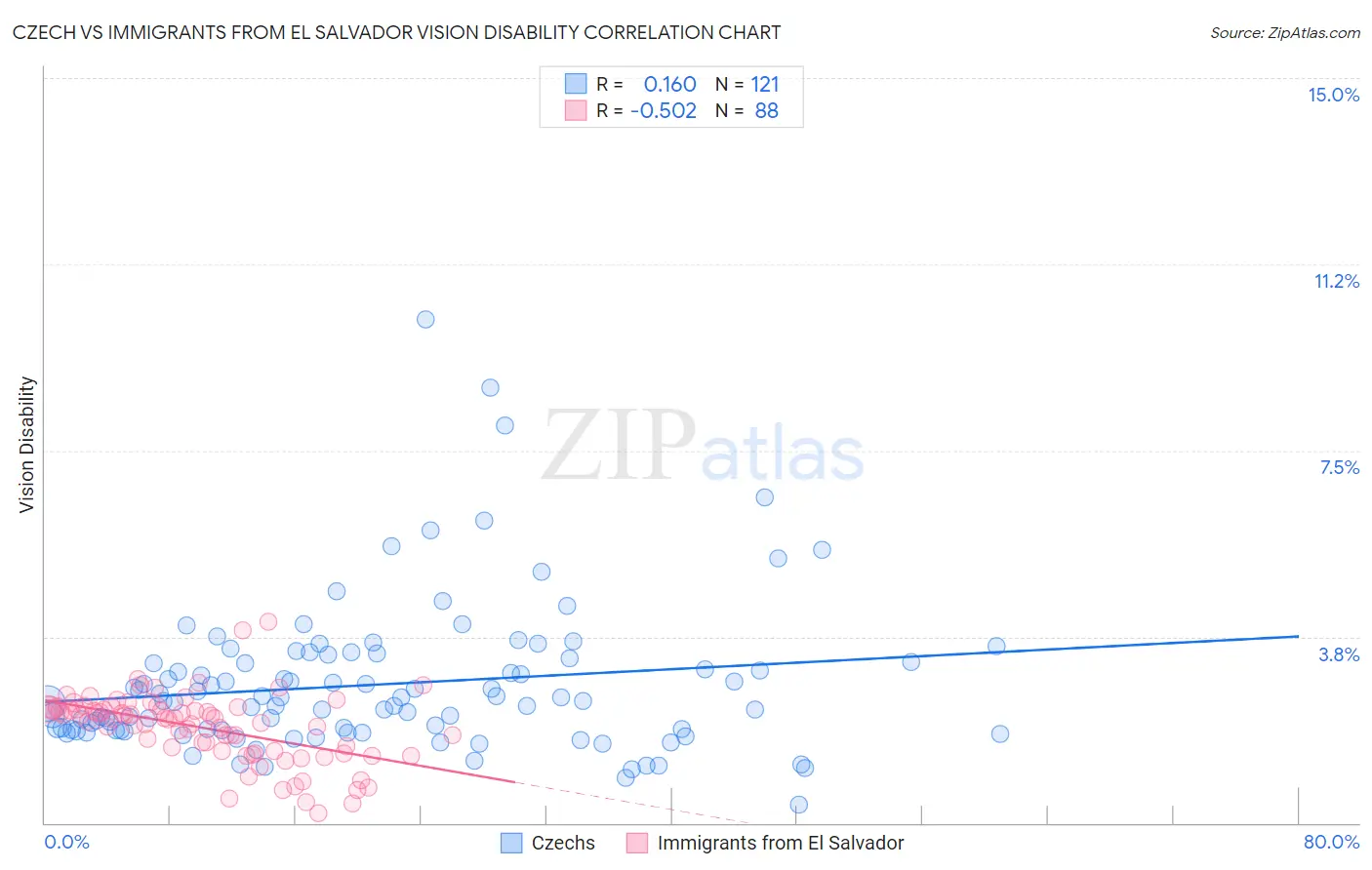 Czech vs Immigrants from El Salvador Vision Disability