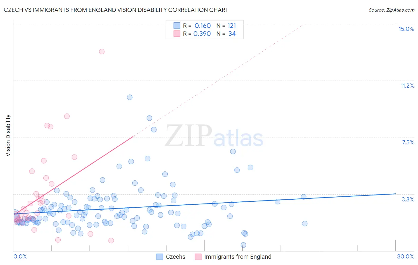 Czech vs Immigrants from England Vision Disability