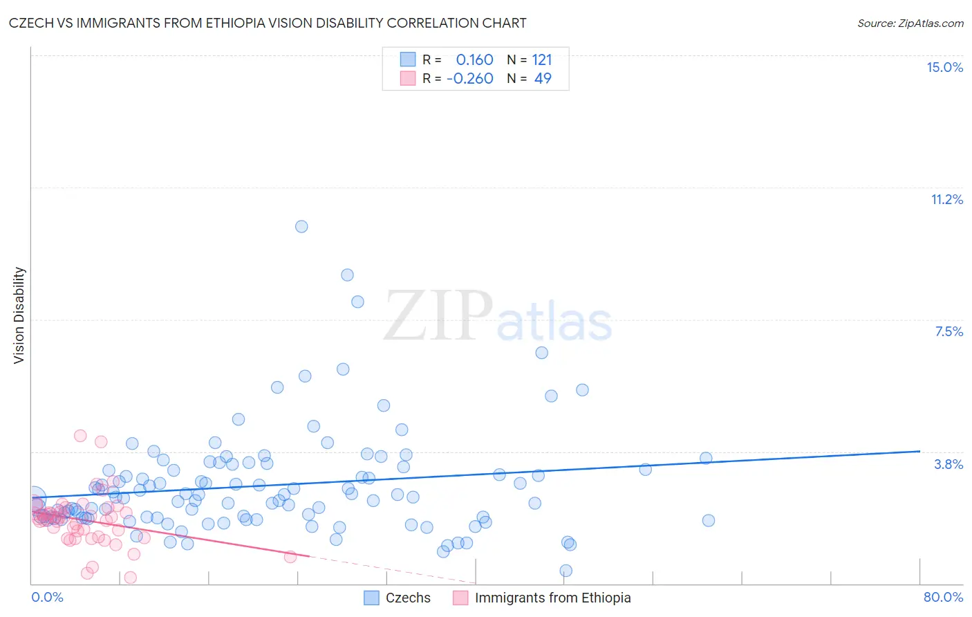 Czech vs Immigrants from Ethiopia Vision Disability