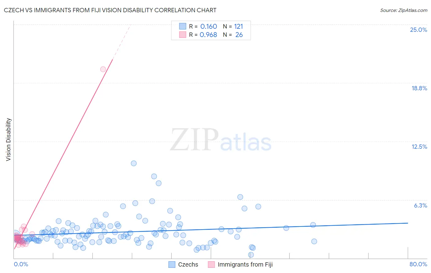 Czech vs Immigrants from Fiji Vision Disability
