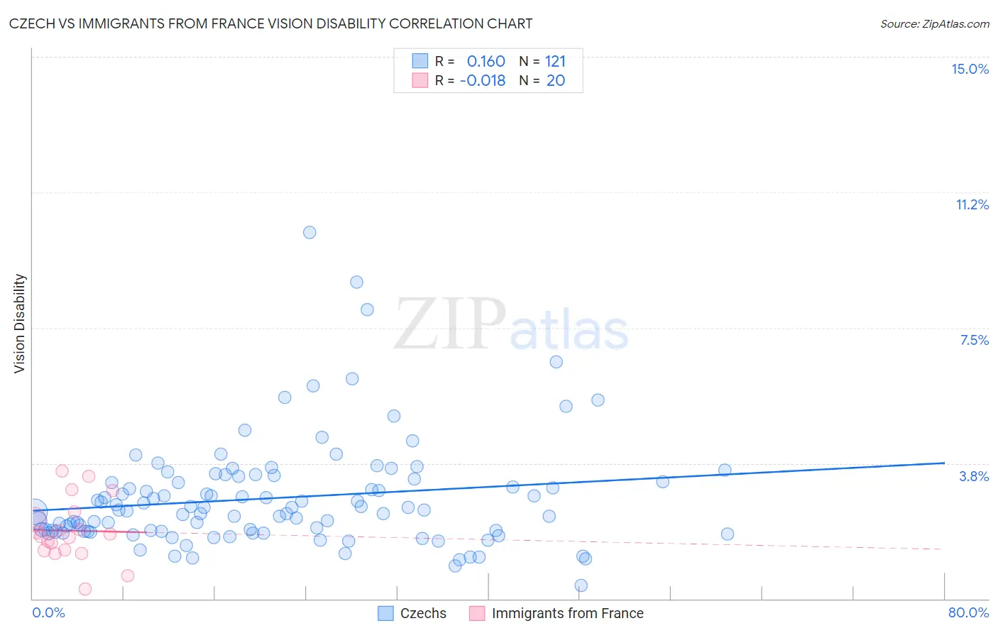 Czech vs Immigrants from France Vision Disability