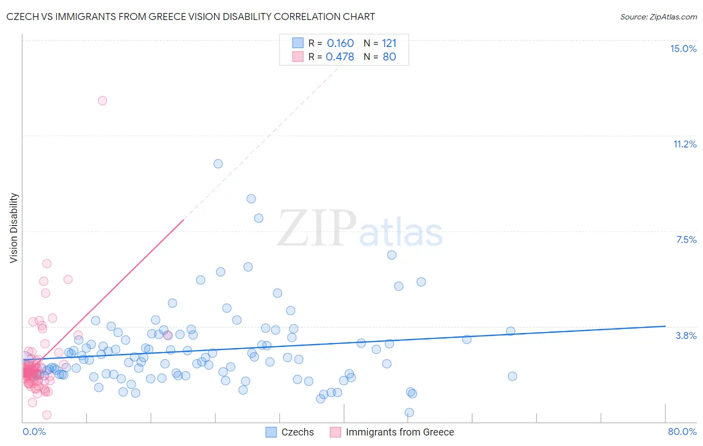 Czech vs Immigrants from Greece Vision Disability