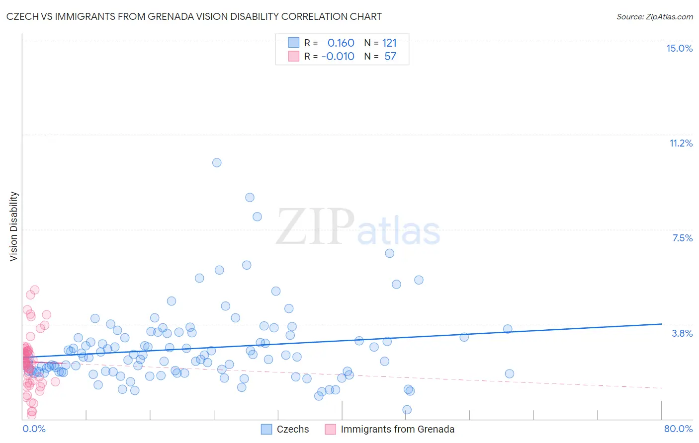Czech vs Immigrants from Grenada Vision Disability