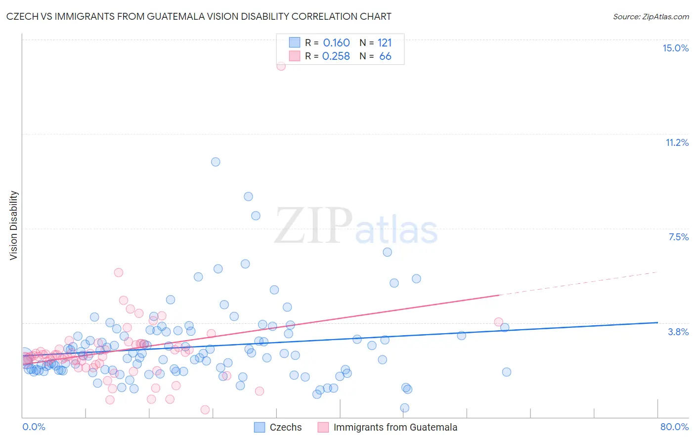 Czech vs Immigrants from Guatemala Vision Disability