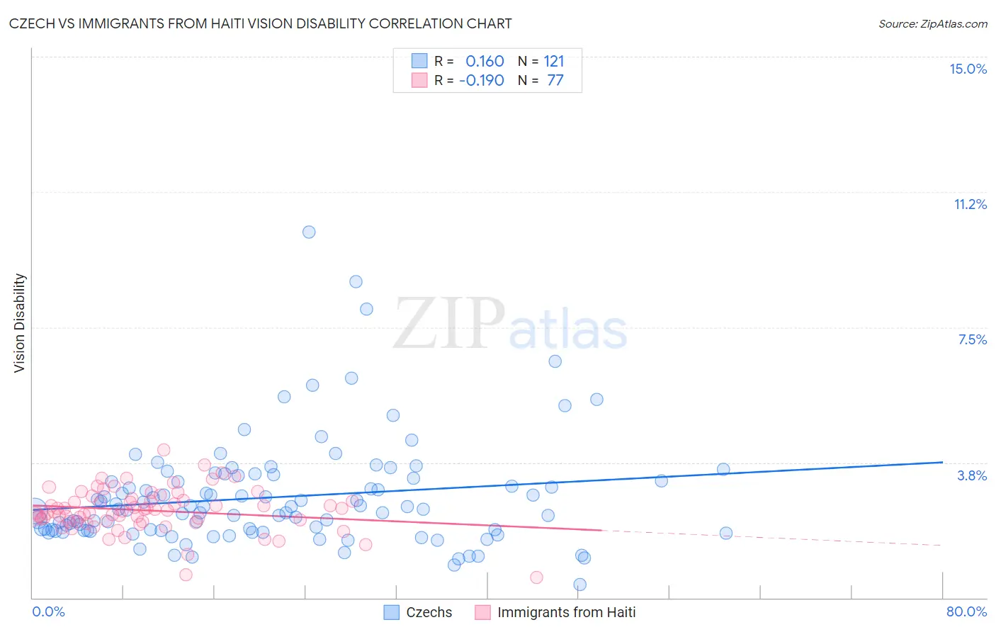 Czech vs Immigrants from Haiti Vision Disability