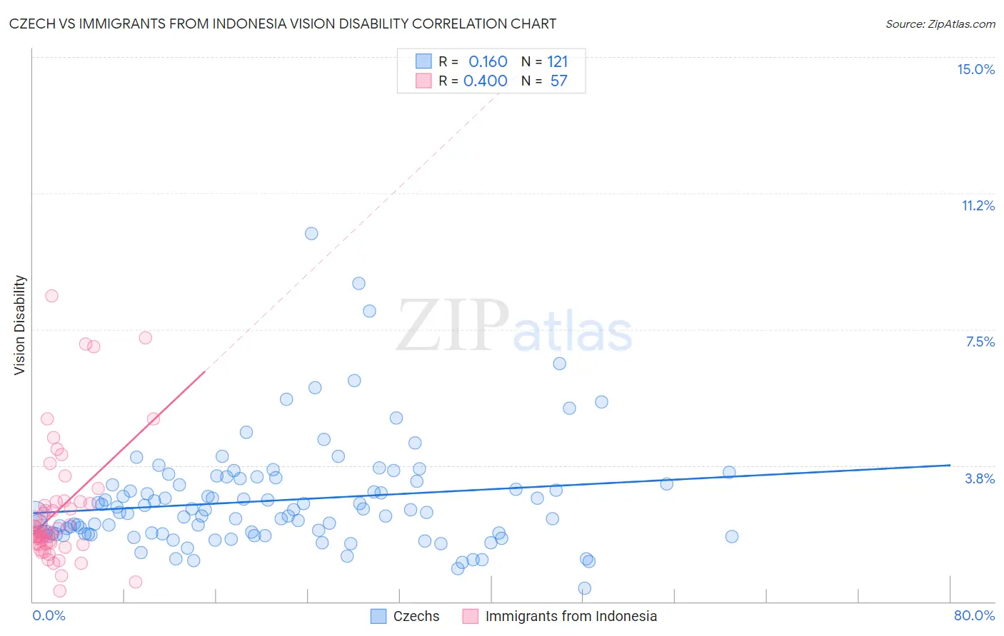 Czech vs Immigrants from Indonesia Vision Disability