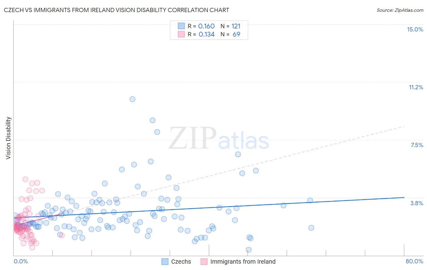 Czech vs Immigrants from Ireland Vision Disability