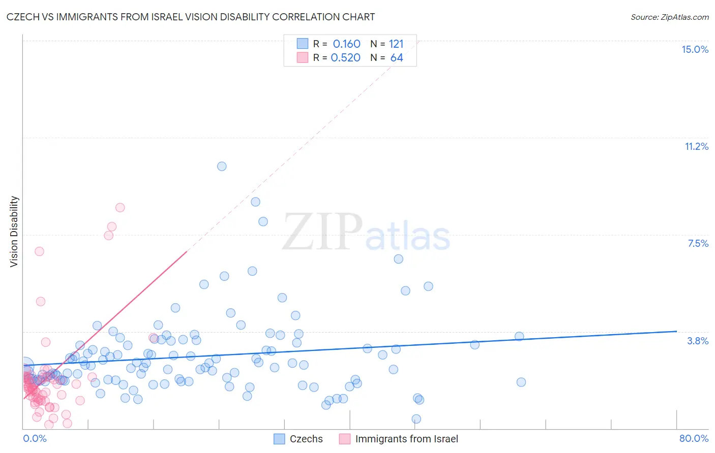 Czech vs Immigrants from Israel Vision Disability