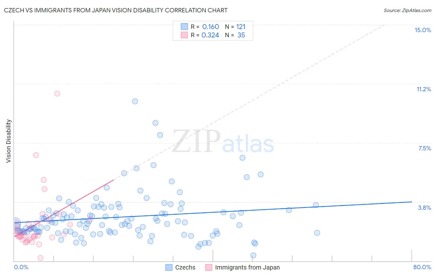 Czech vs Immigrants from Japan Vision Disability