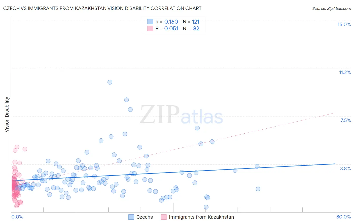 Czech vs Immigrants from Kazakhstan Vision Disability