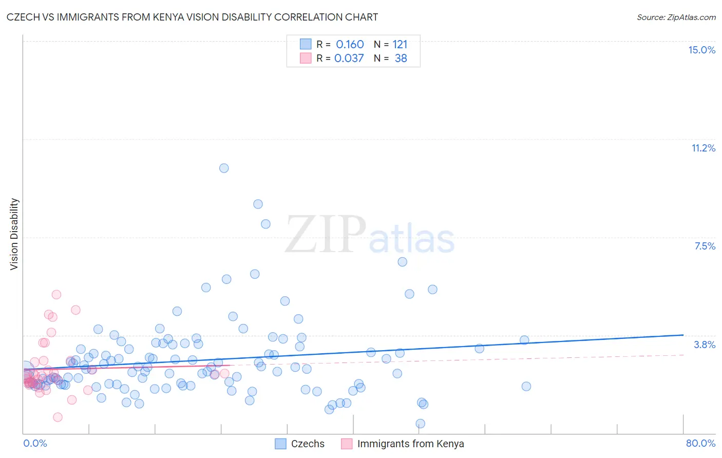 Czech vs Immigrants from Kenya Vision Disability