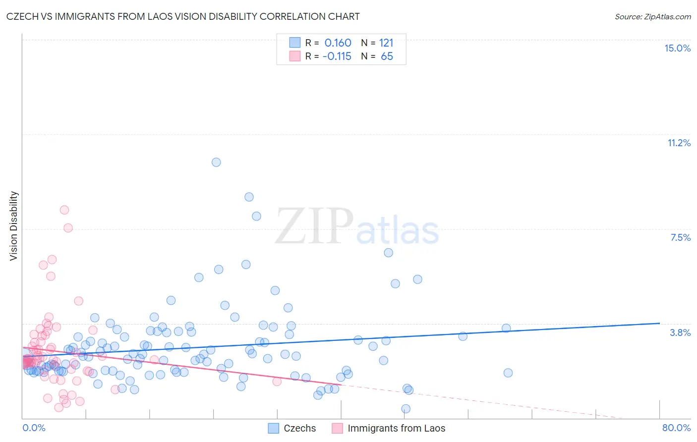 Czech vs Immigrants from Laos Vision Disability