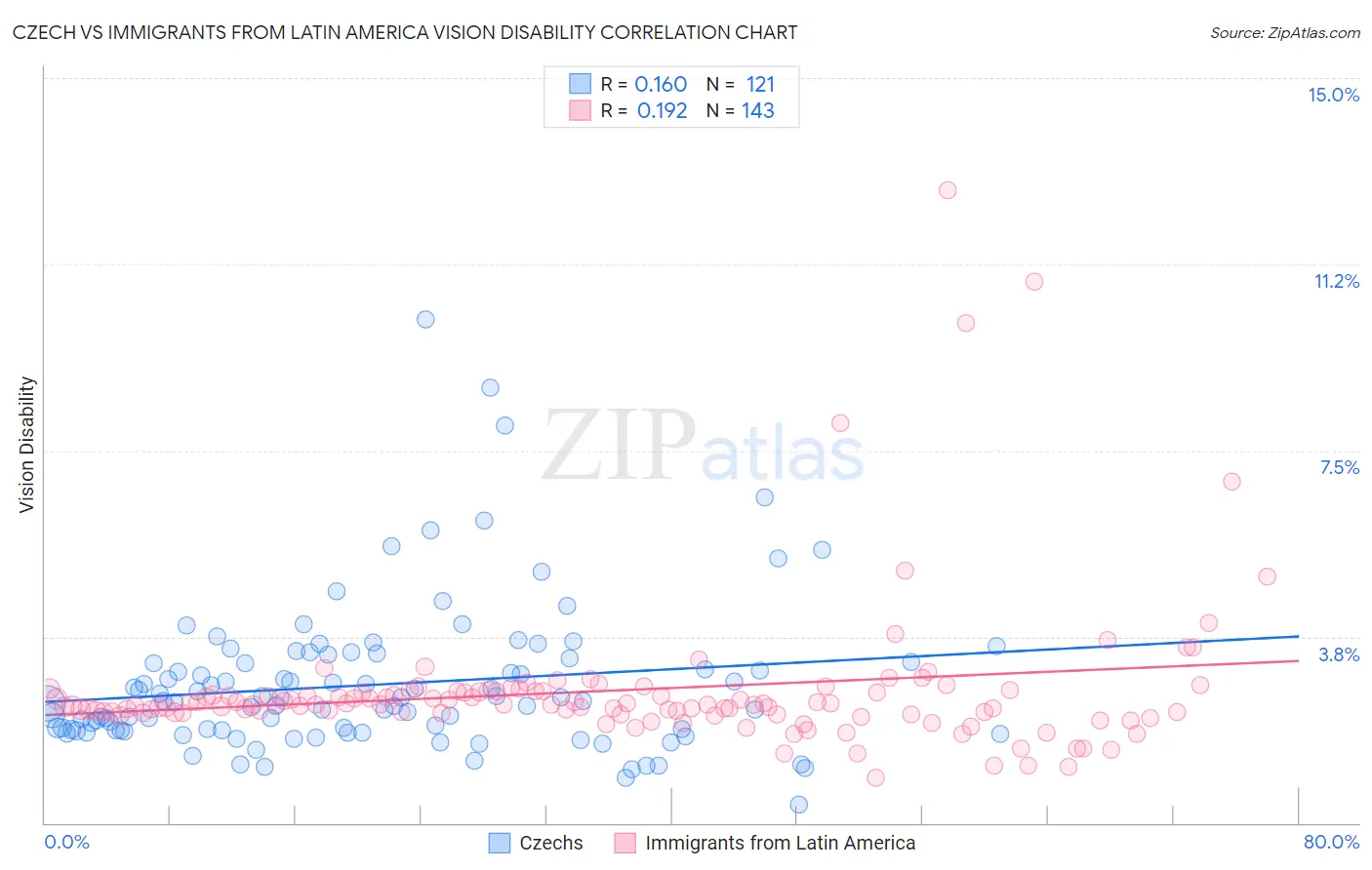 Czech vs Immigrants from Latin America Vision Disability