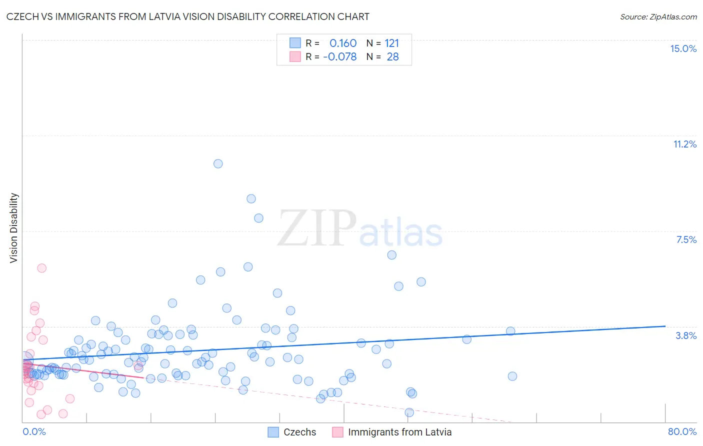 Czech vs Immigrants from Latvia Vision Disability