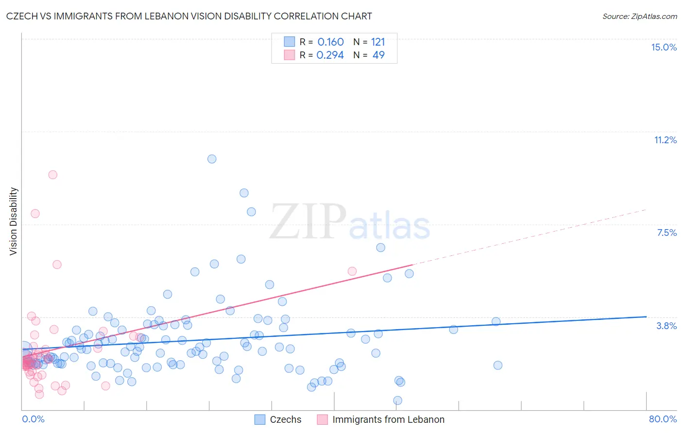 Czech vs Immigrants from Lebanon Vision Disability