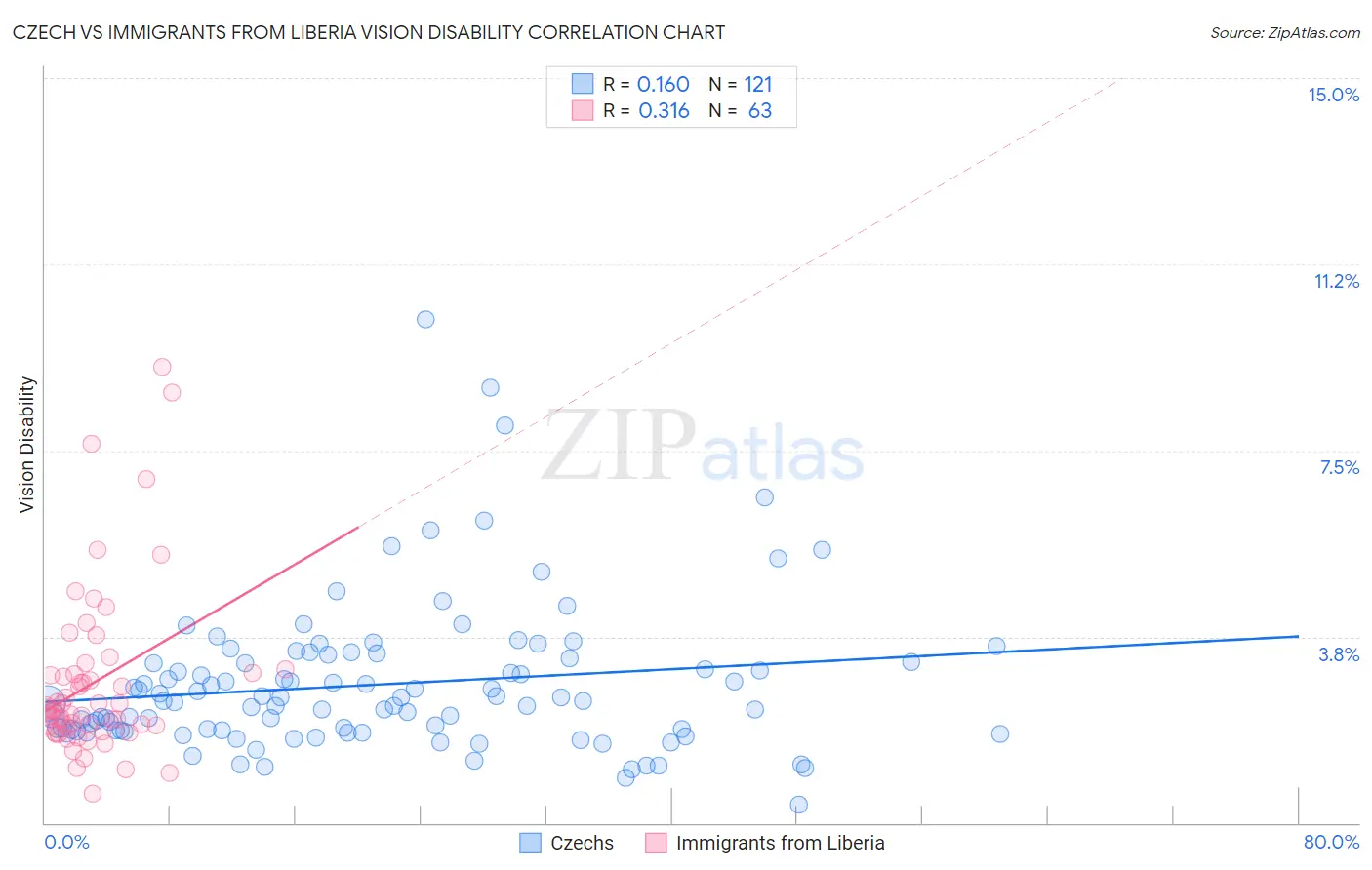 Czech vs Immigrants from Liberia Vision Disability