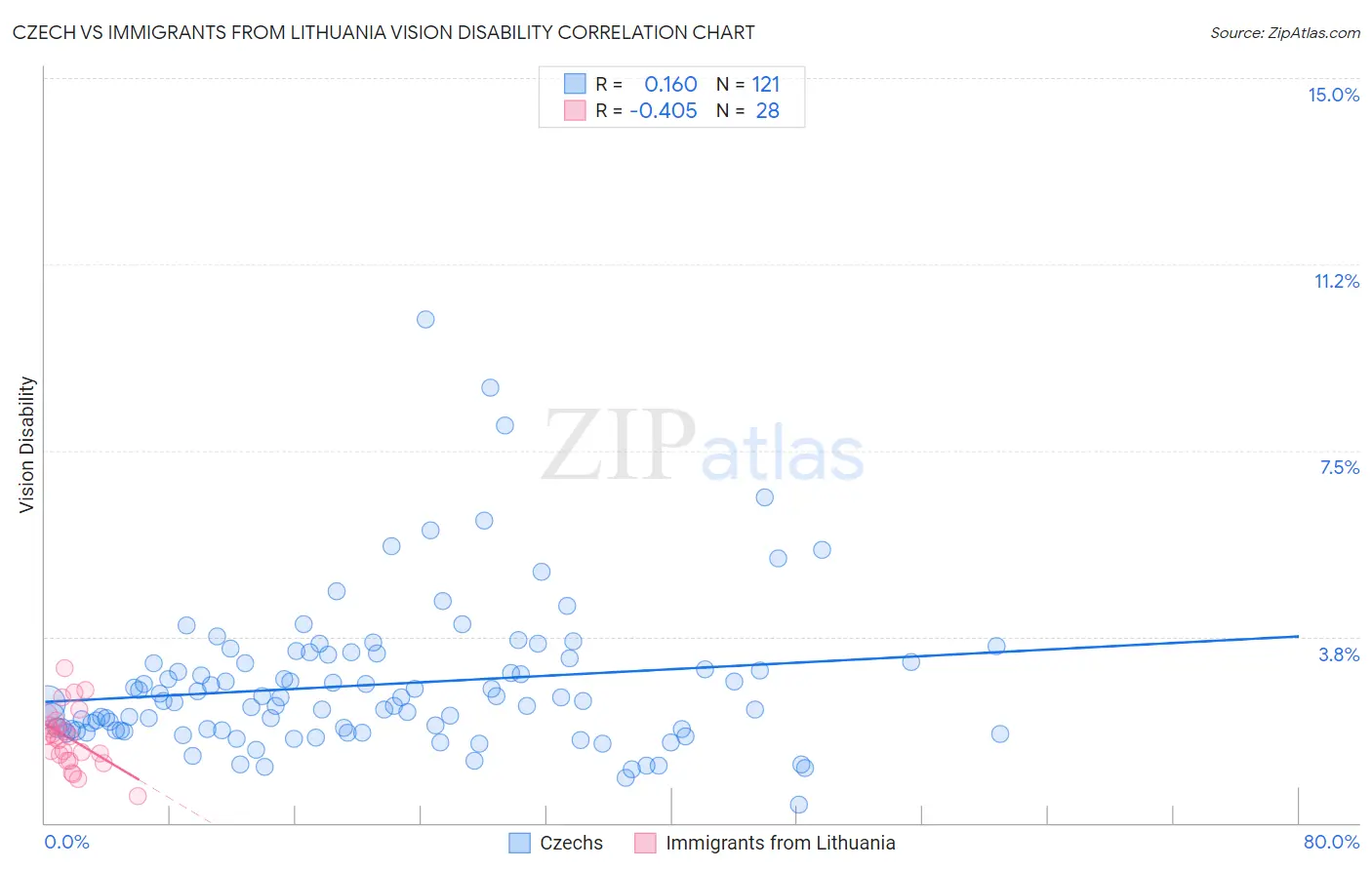 Czech vs Immigrants from Lithuania Vision Disability