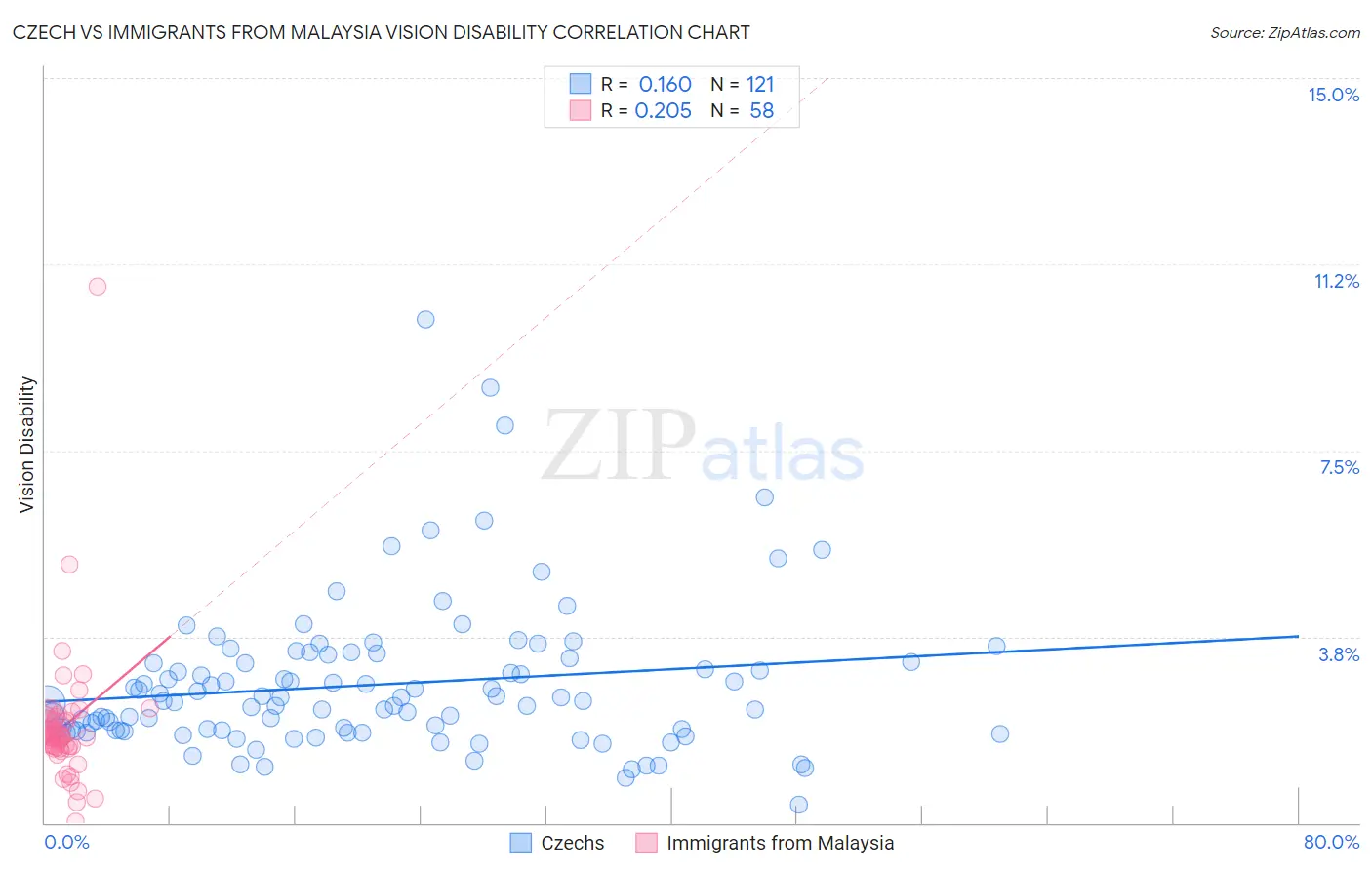 Czech vs Immigrants from Malaysia Vision Disability