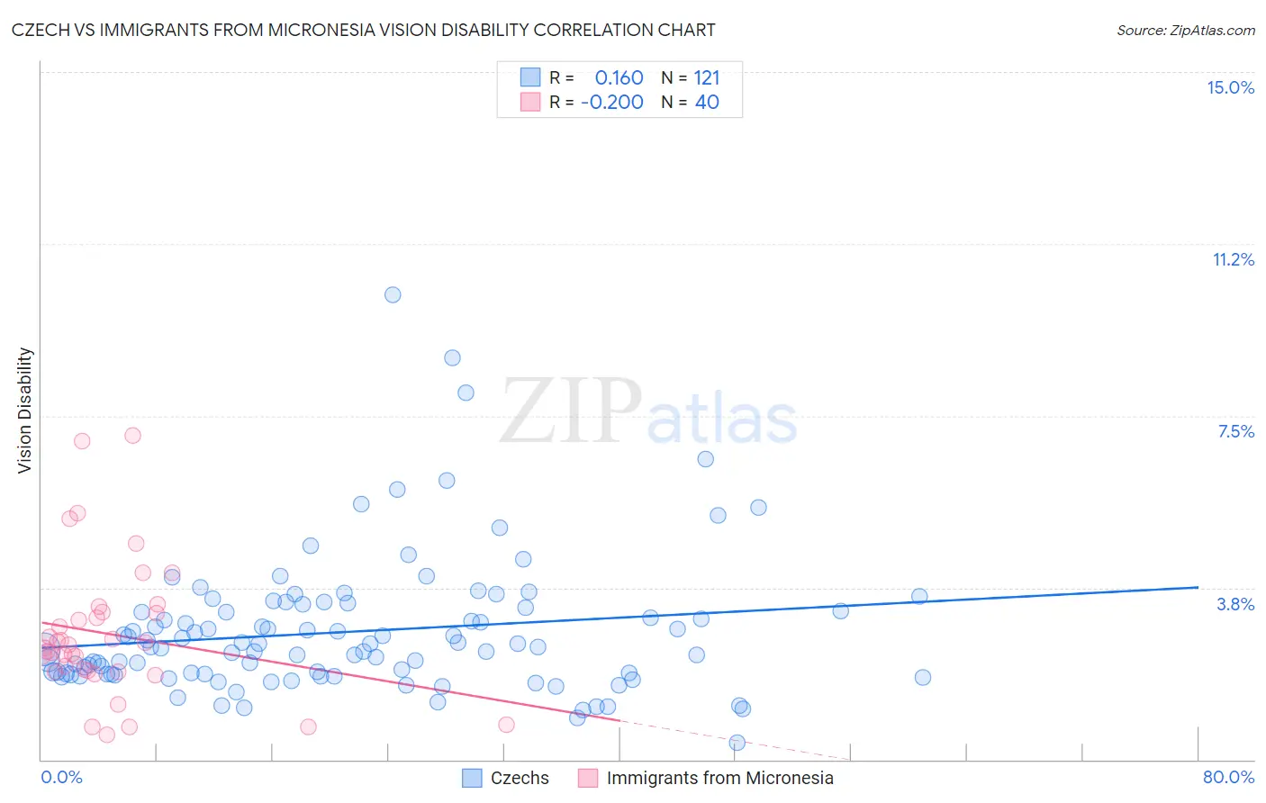 Czech vs Immigrants from Micronesia Vision Disability