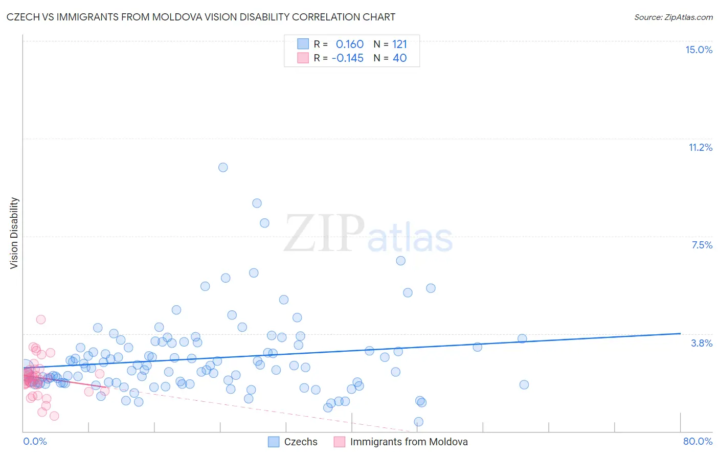 Czech vs Immigrants from Moldova Vision Disability
