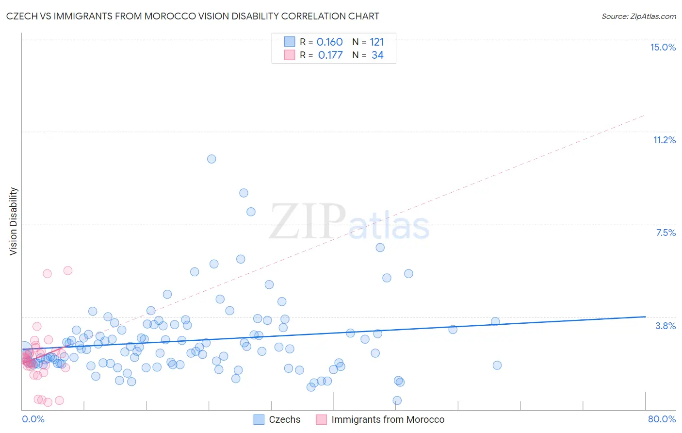 Czech vs Immigrants from Morocco Vision Disability