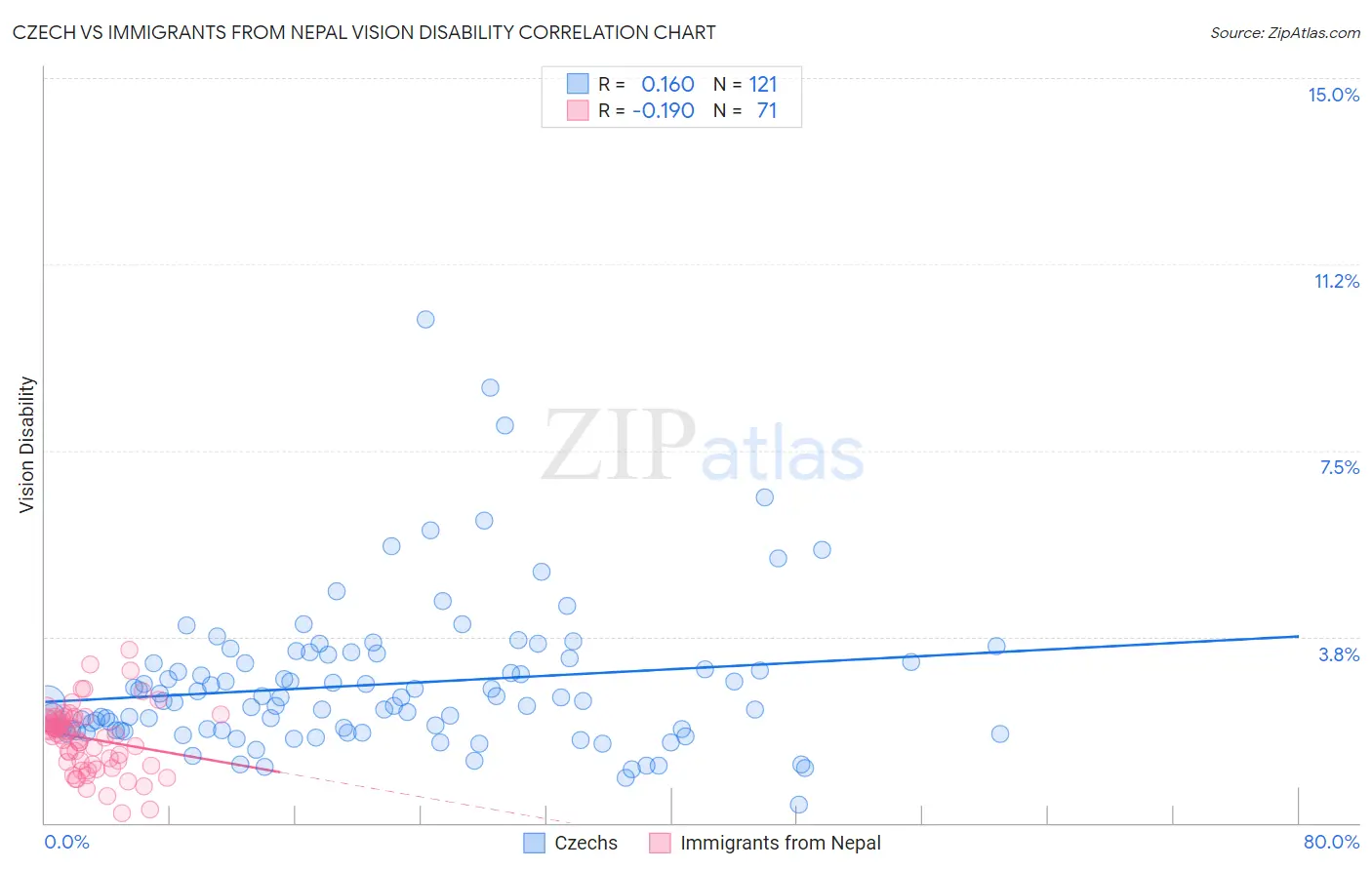 Czech vs Immigrants from Nepal Vision Disability