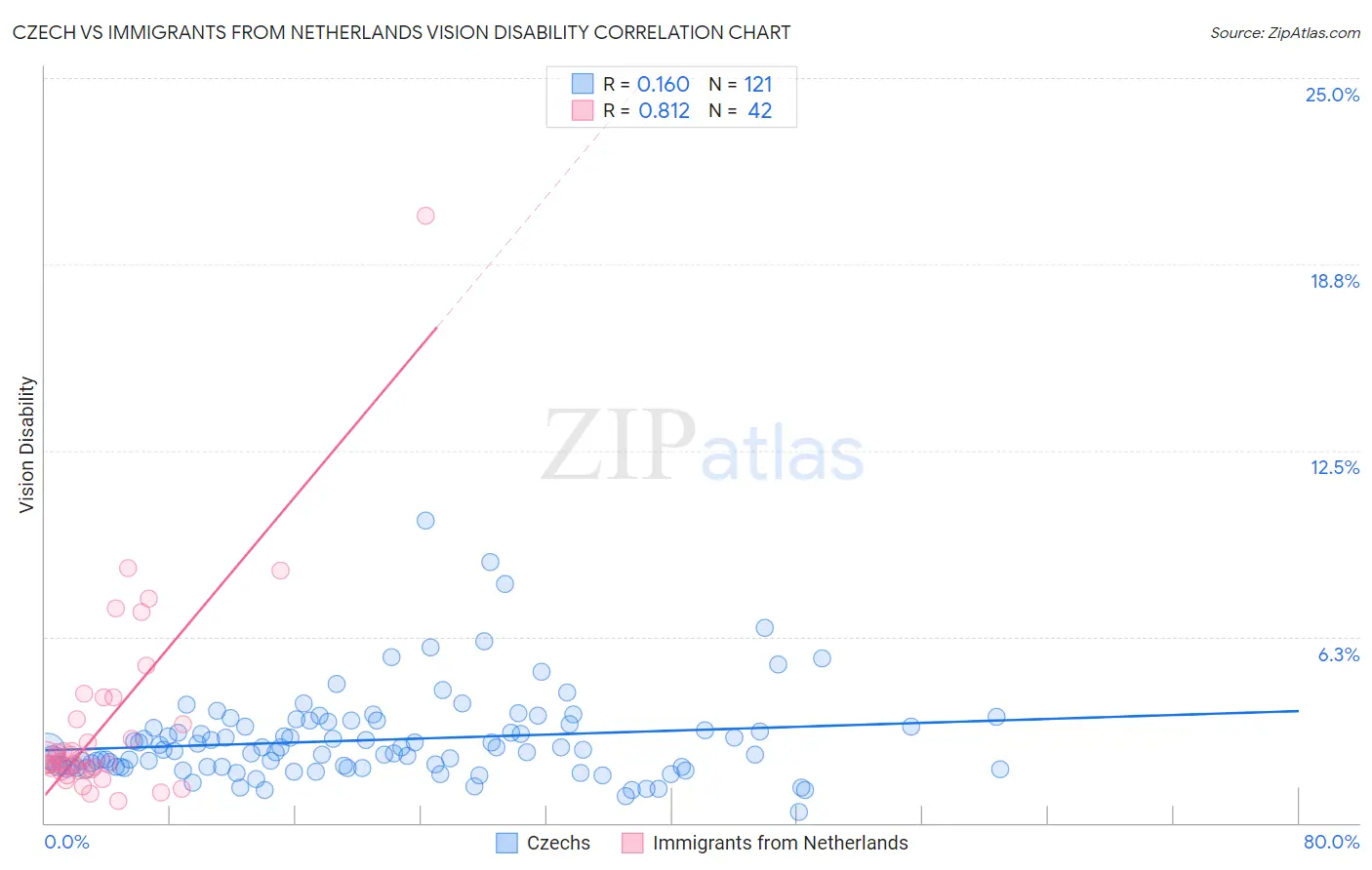 Czech vs Immigrants from Netherlands Vision Disability