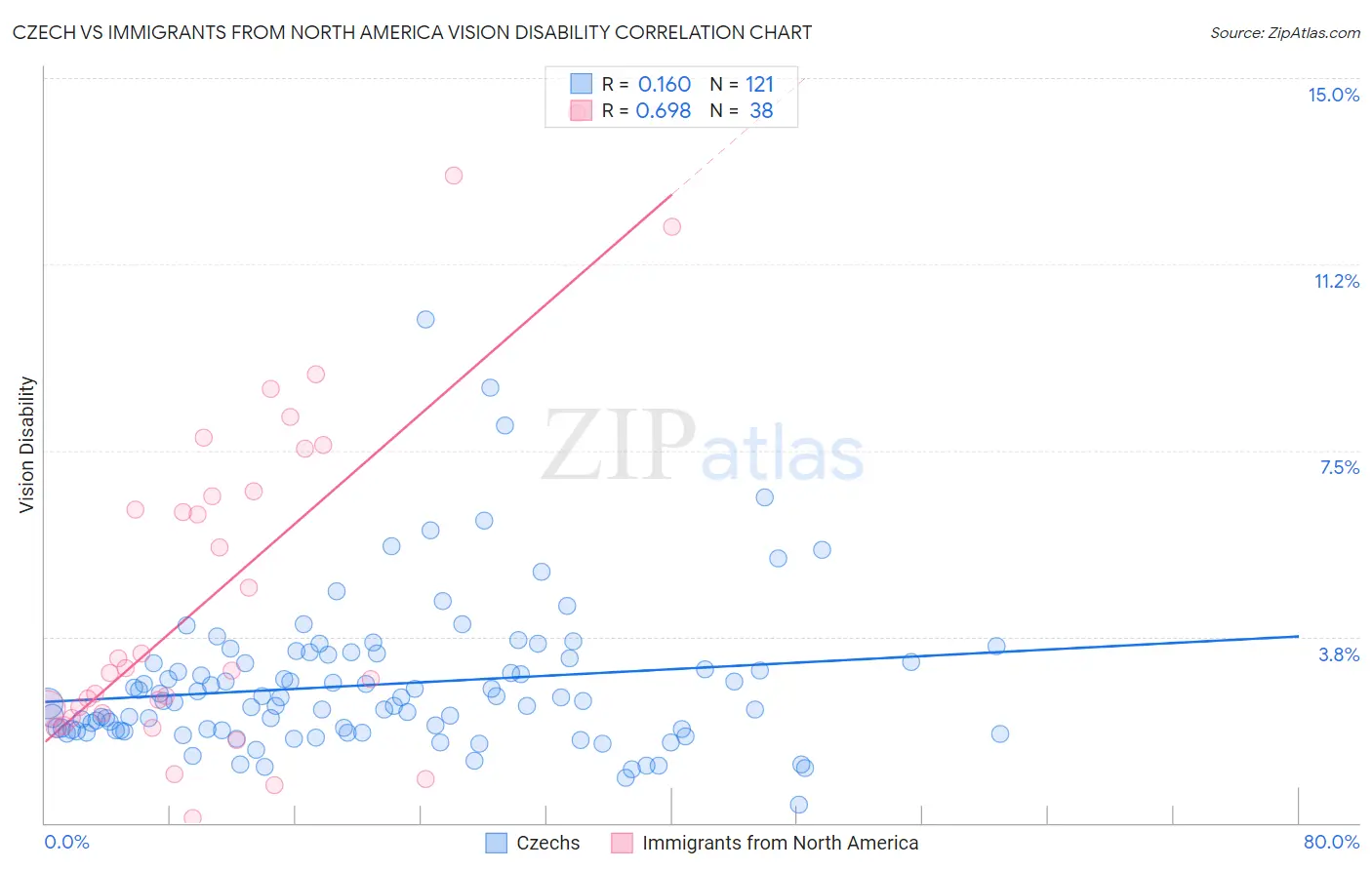 Czech vs Immigrants from North America Vision Disability
