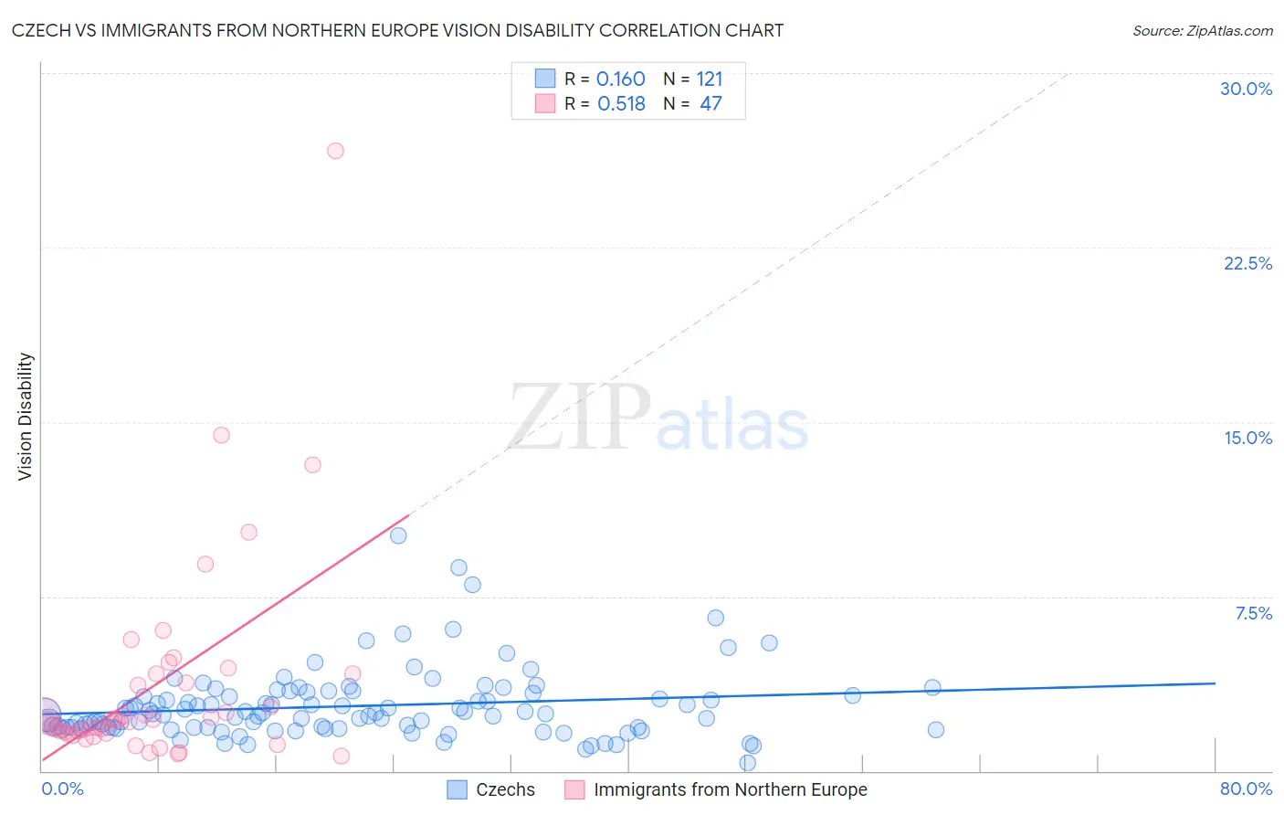 Czech vs Immigrants from Northern Europe Vision Disability