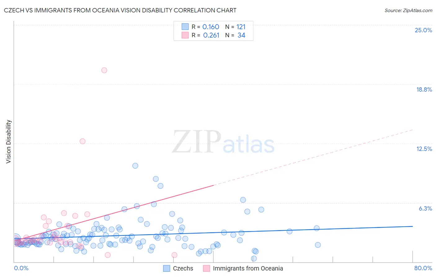 Czech vs Immigrants from Oceania Vision Disability