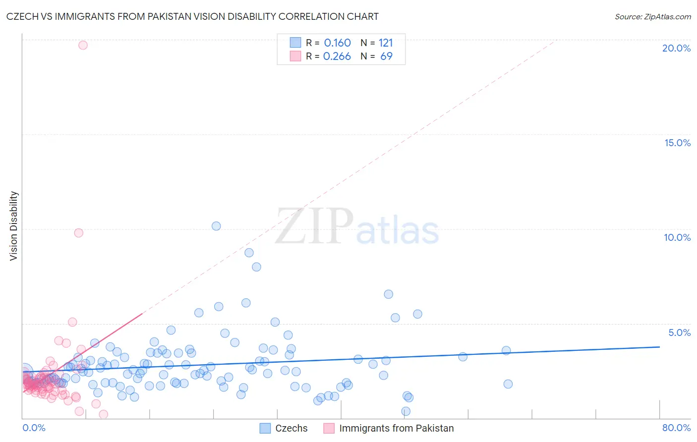 Czech vs Immigrants from Pakistan Vision Disability