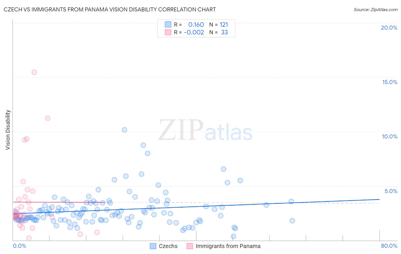 Czech vs Immigrants from Panama Vision Disability