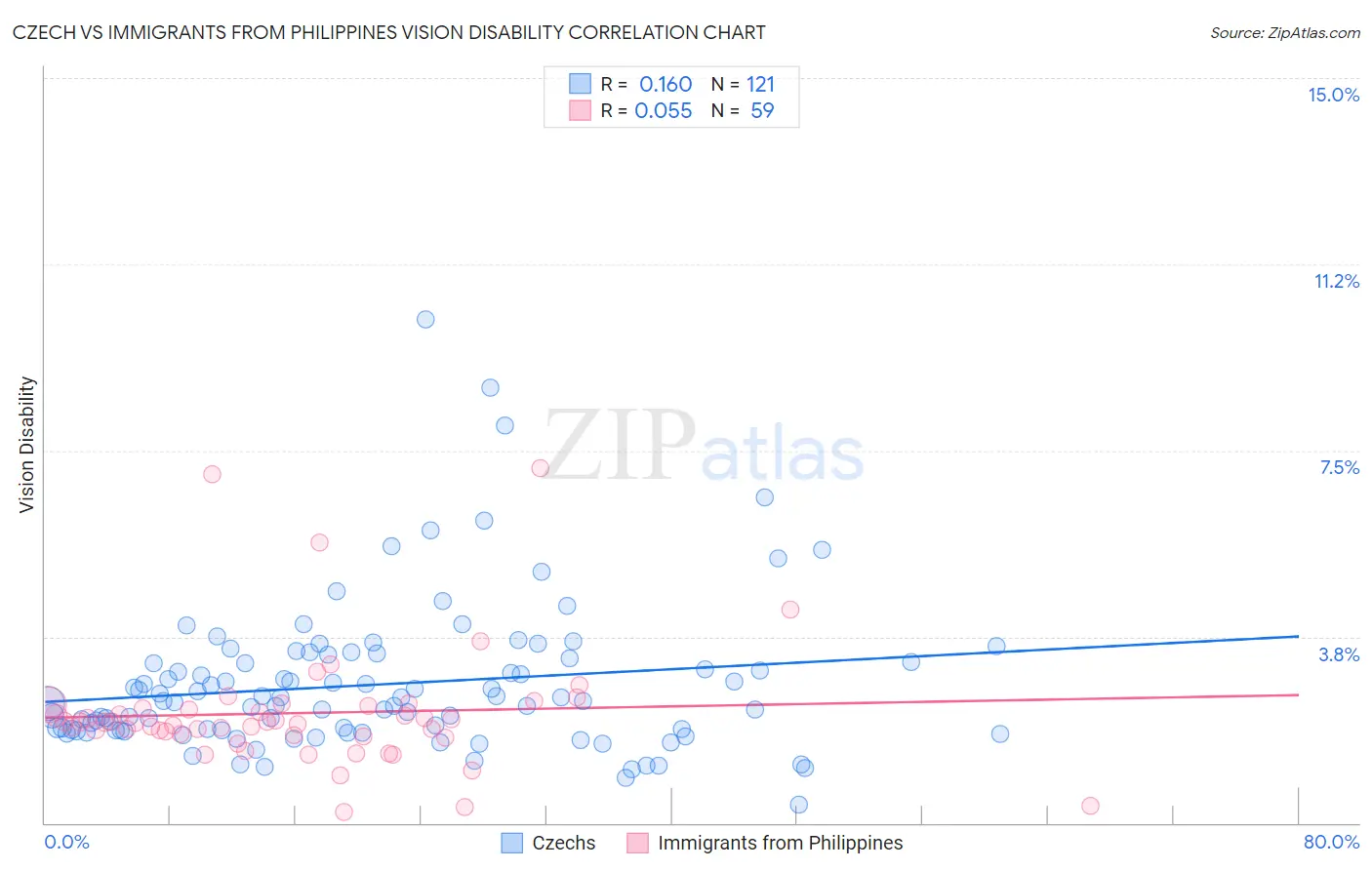 Czech vs Immigrants from Philippines Vision Disability