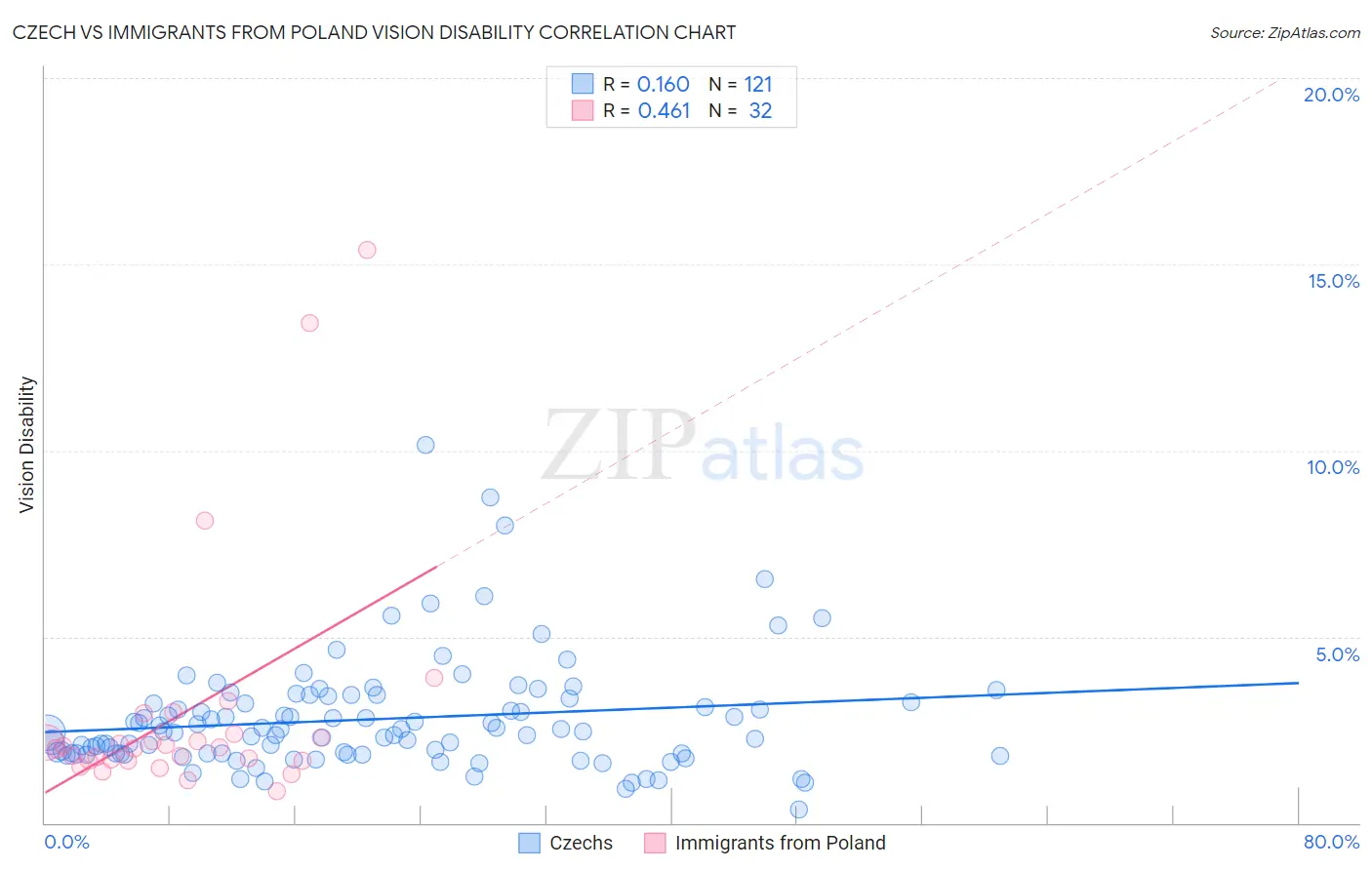 Czech vs Immigrants from Poland Vision Disability