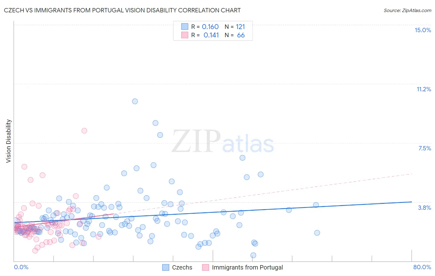 Czech vs Immigrants from Portugal Vision Disability