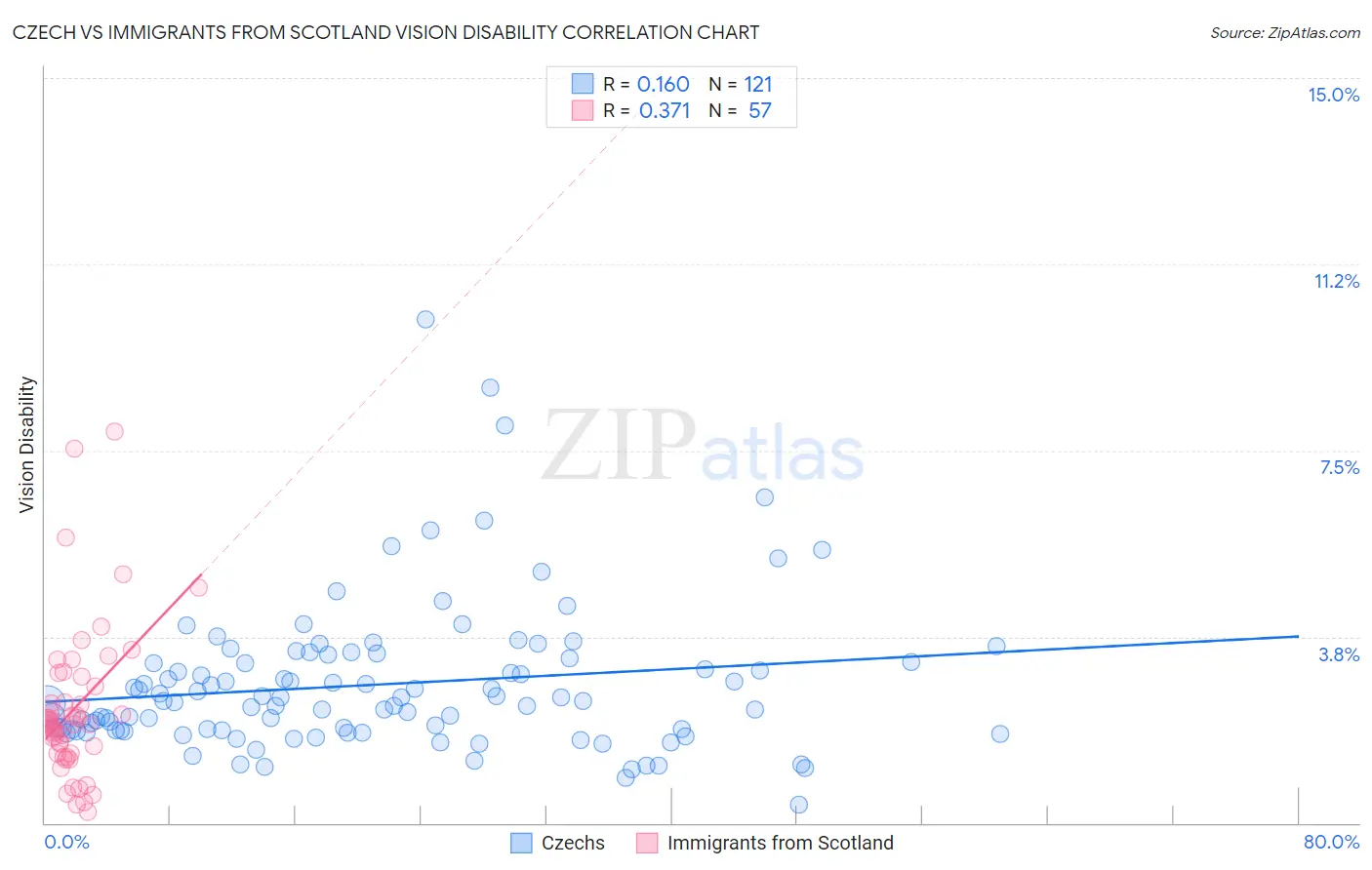 Czech vs Immigrants from Scotland Vision Disability
