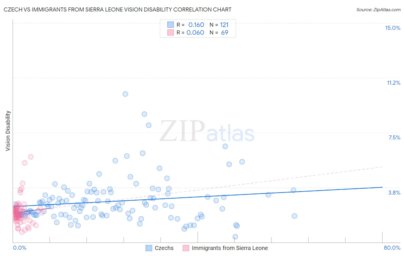 Czech vs Immigrants from Sierra Leone Vision Disability